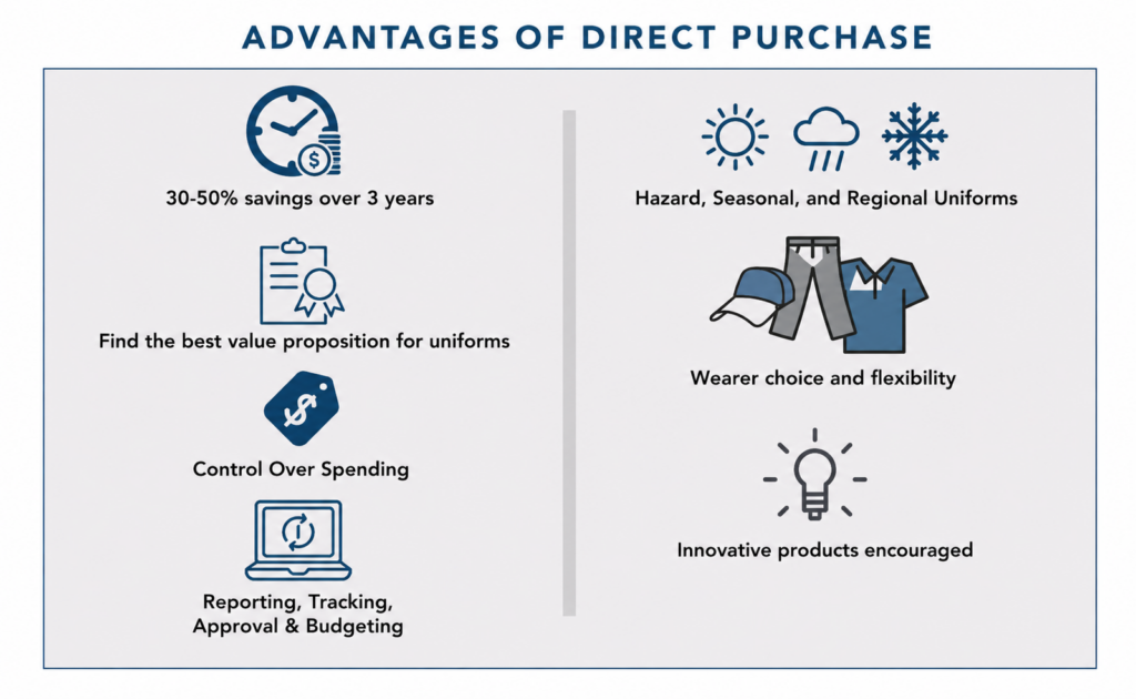 Corporate infographic outlining the advantages of direct purchase uniform programs including cost savings, spending control, flexibility, reporting, and seasonal apparel management.