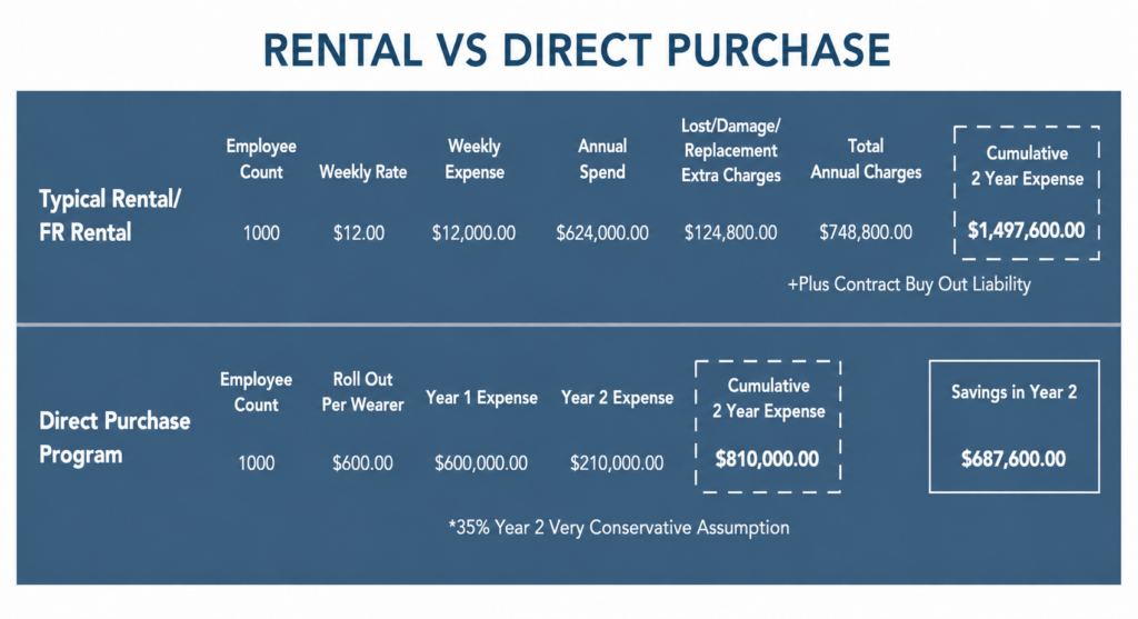 Infographic comparing the long-term costs of rental FR uniforms versus a direct purchase uniform program, highlighting annual charges, replacement costs, and projected savings.