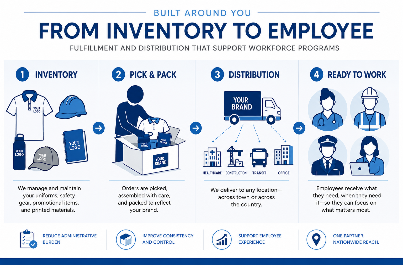 Pick Pack graphic Infographic showing FIG’s fulfillment process from inventory and pick-and-pack to distribution and employees ready to work.