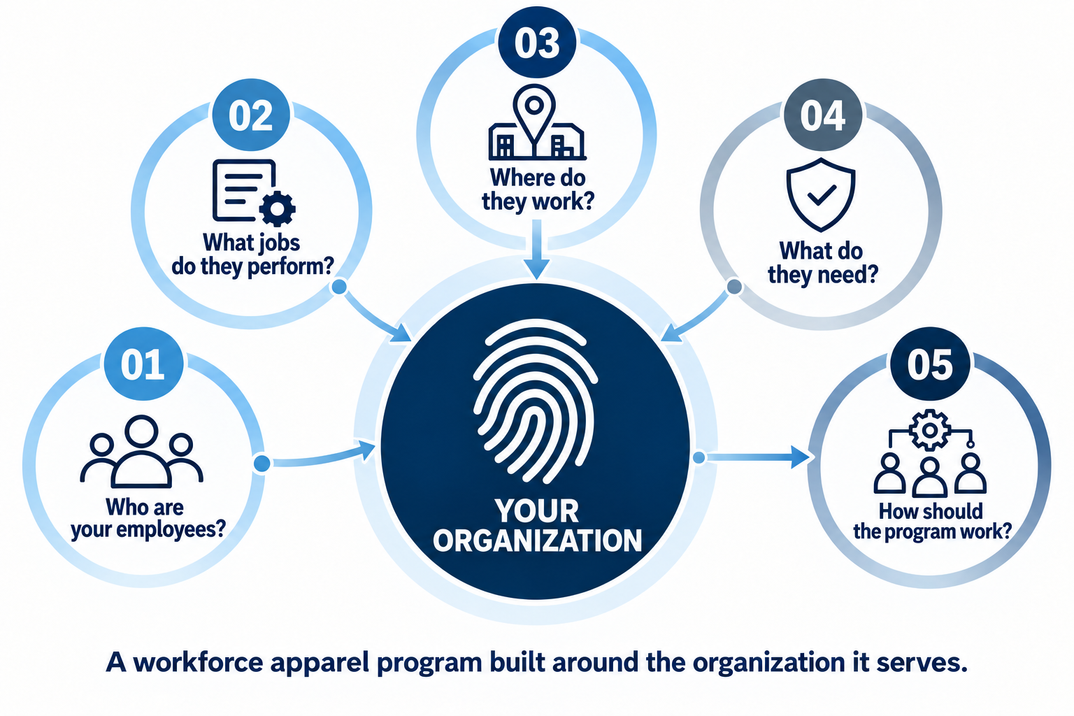 Workforce Apparel Program Designed Around Your Organization Diagram showing how employee, job, workplace and safety needs shape a workforce apparel program built around an organization.